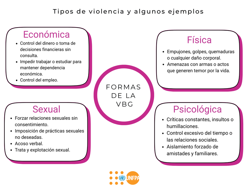 Violencia Basada en Género
